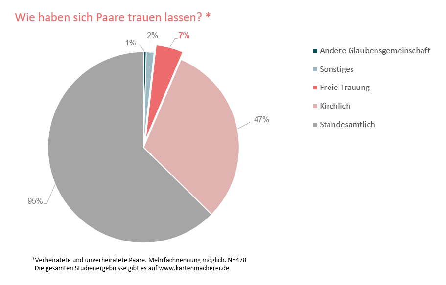 Grafik zu Trends freie Trauung 2023 | Wie haben sich Paare trauen lassen? | Strauß & Fliege